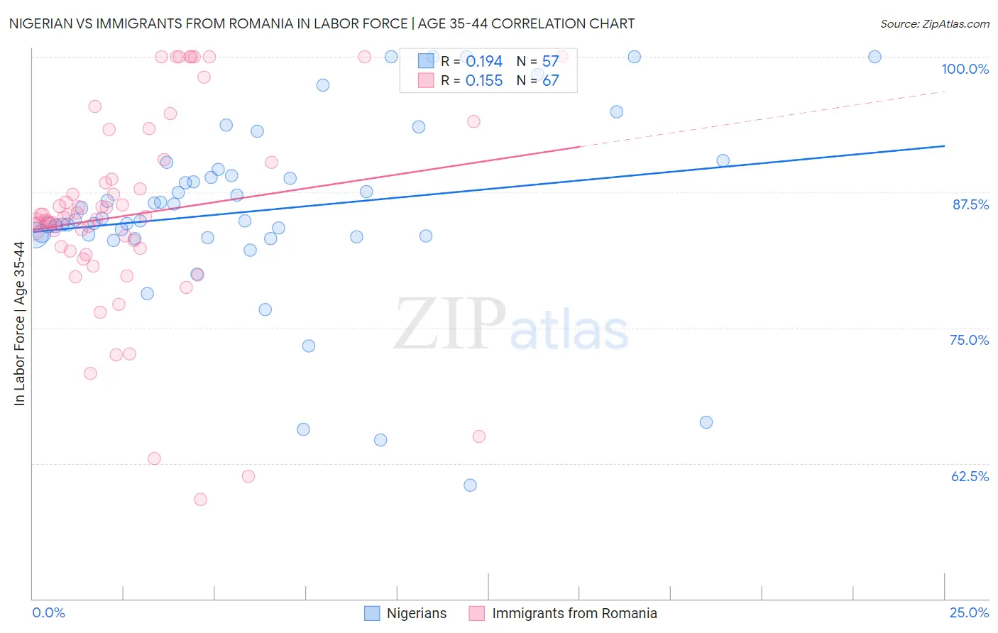 Nigerian vs Immigrants from Romania In Labor Force | Age 35-44