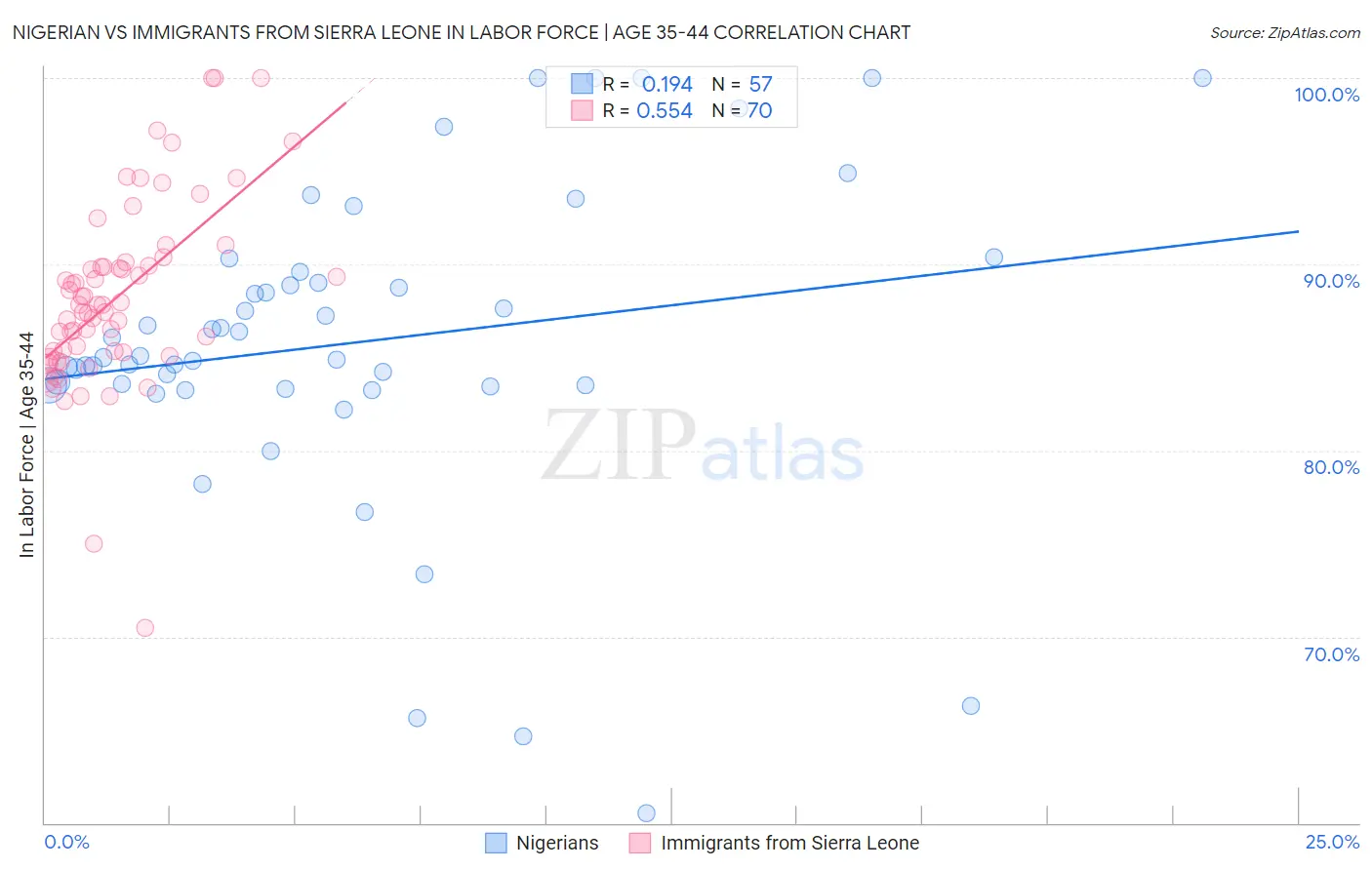 Nigerian vs Immigrants from Sierra Leone In Labor Force | Age 35-44