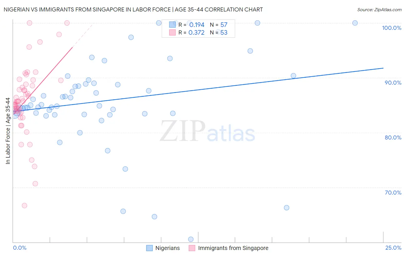 Nigerian vs Immigrants from Singapore In Labor Force | Age 35-44