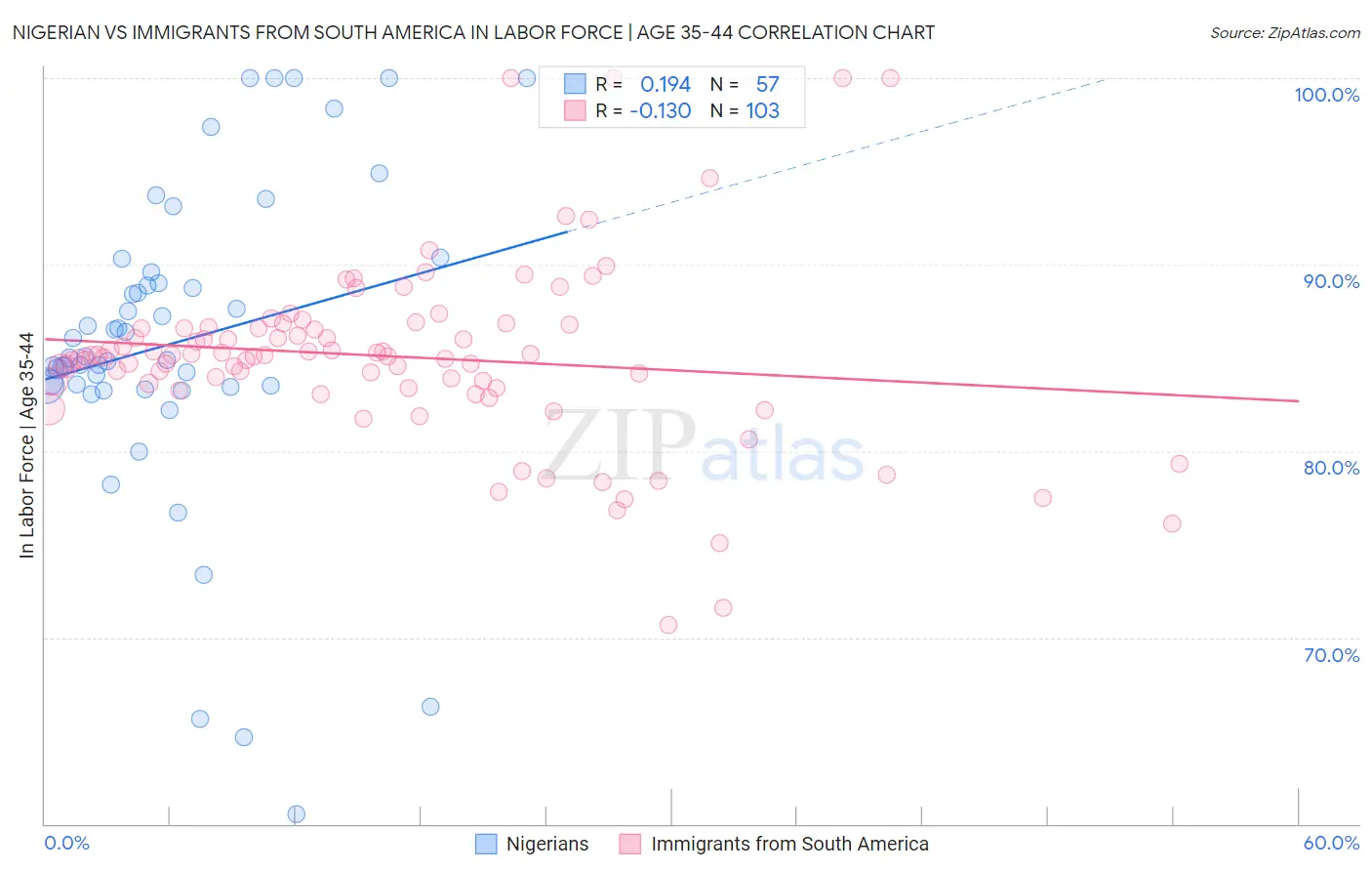 Nigerian vs Immigrants from South America In Labor Force | Age 35-44