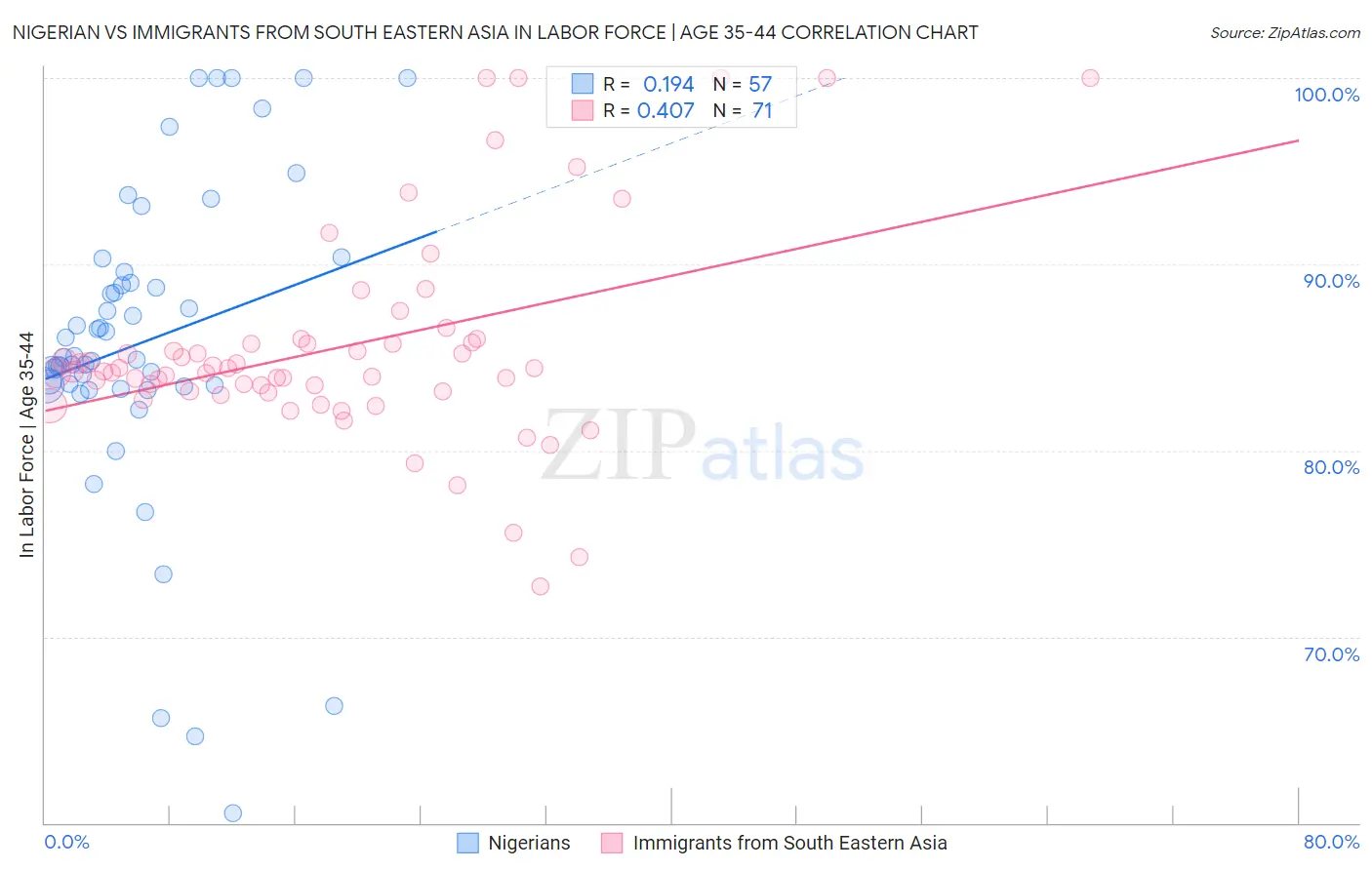 Nigerian vs Immigrants from South Eastern Asia In Labor Force | Age 35-44