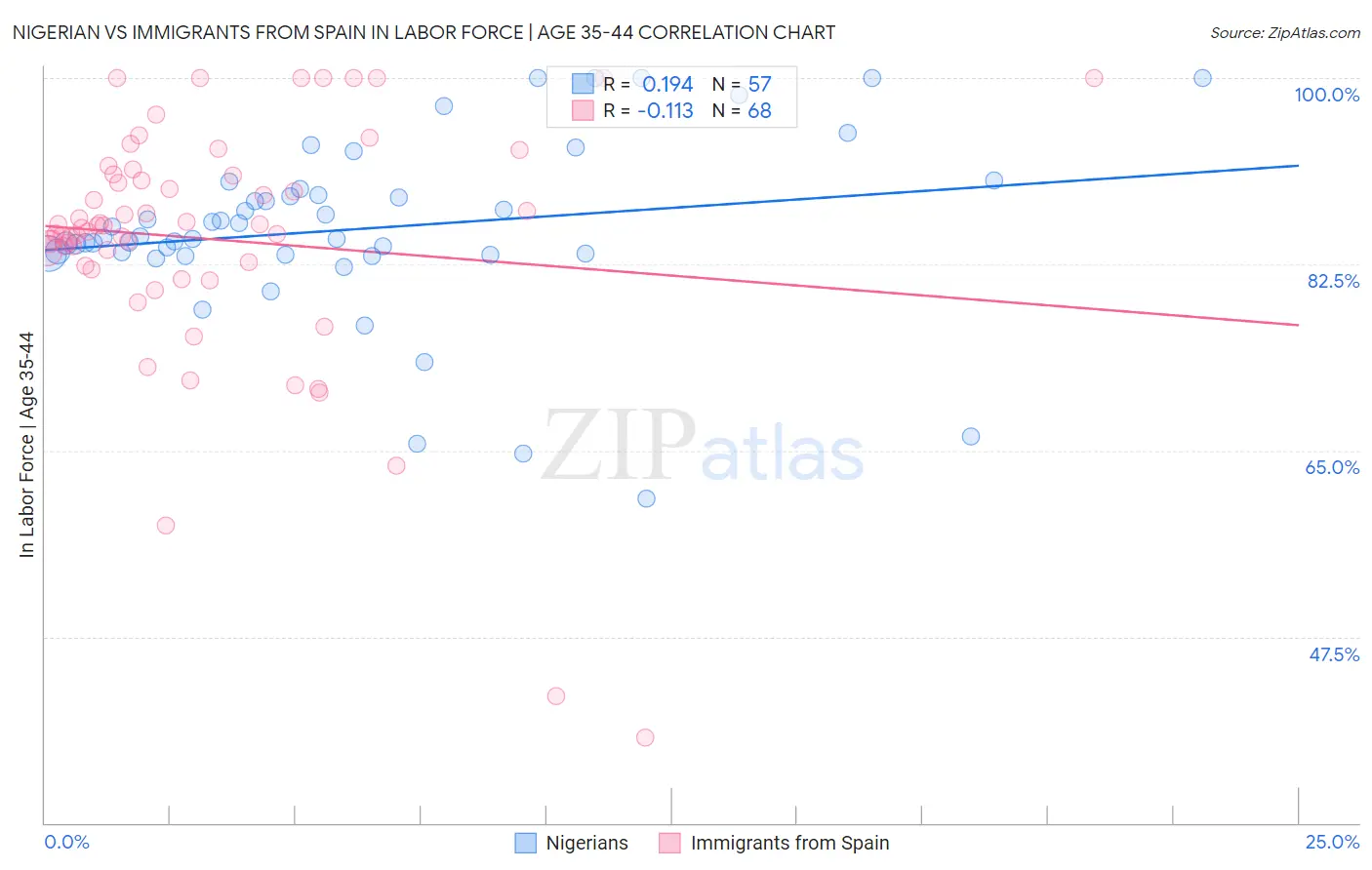 Nigerian vs Immigrants from Spain In Labor Force | Age 35-44