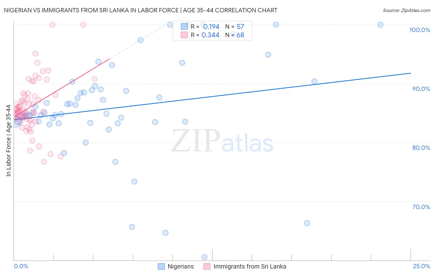 Nigerian vs Immigrants from Sri Lanka In Labor Force | Age 35-44