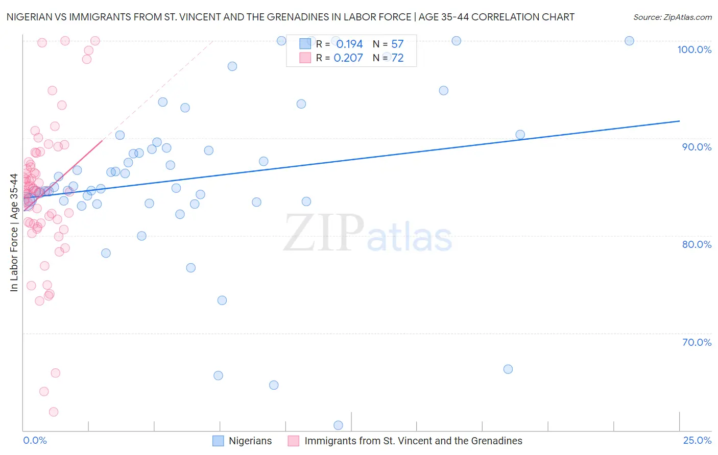 Nigerian vs Immigrants from St. Vincent and the Grenadines In Labor Force | Age 35-44