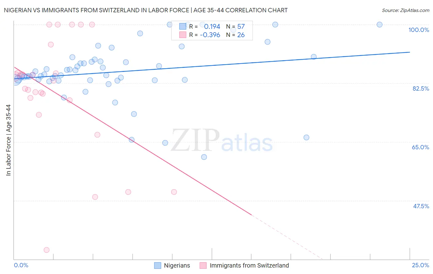 Nigerian vs Immigrants from Switzerland In Labor Force | Age 35-44