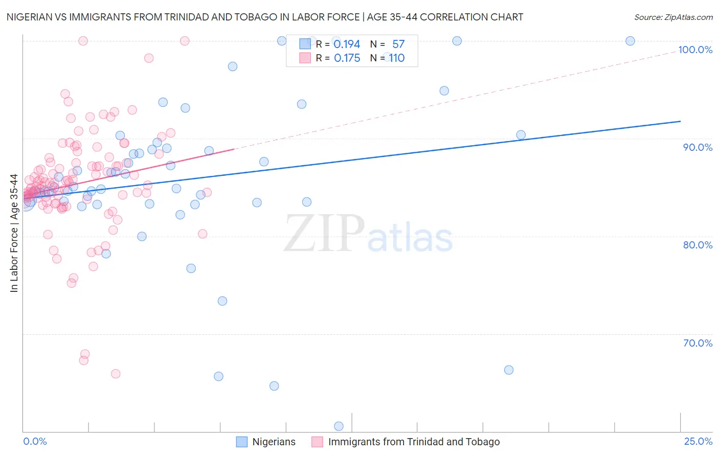 Nigerian vs Immigrants from Trinidad and Tobago In Labor Force | Age 35-44