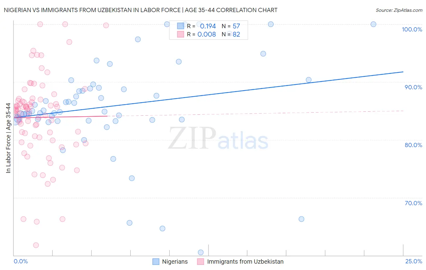 Nigerian vs Immigrants from Uzbekistan In Labor Force | Age 35-44