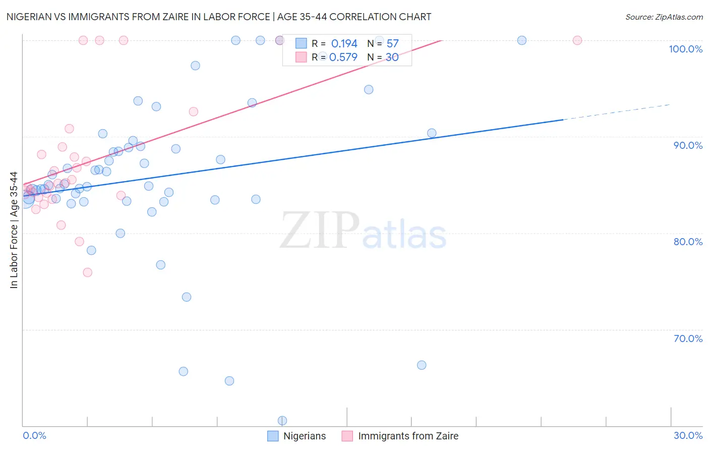 Nigerian vs Immigrants from Zaire In Labor Force | Age 35-44
