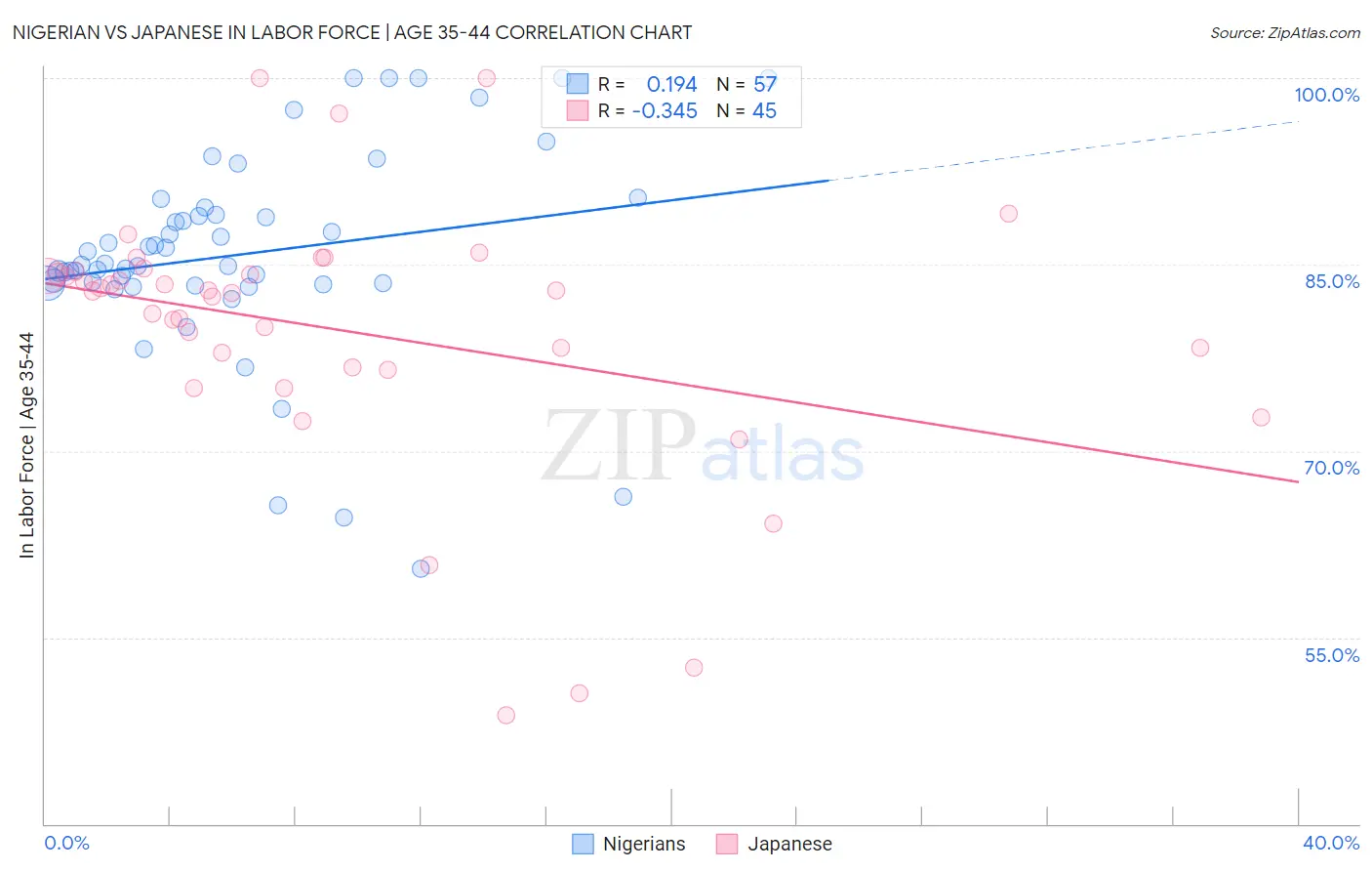Nigerian vs Japanese In Labor Force | Age 35-44