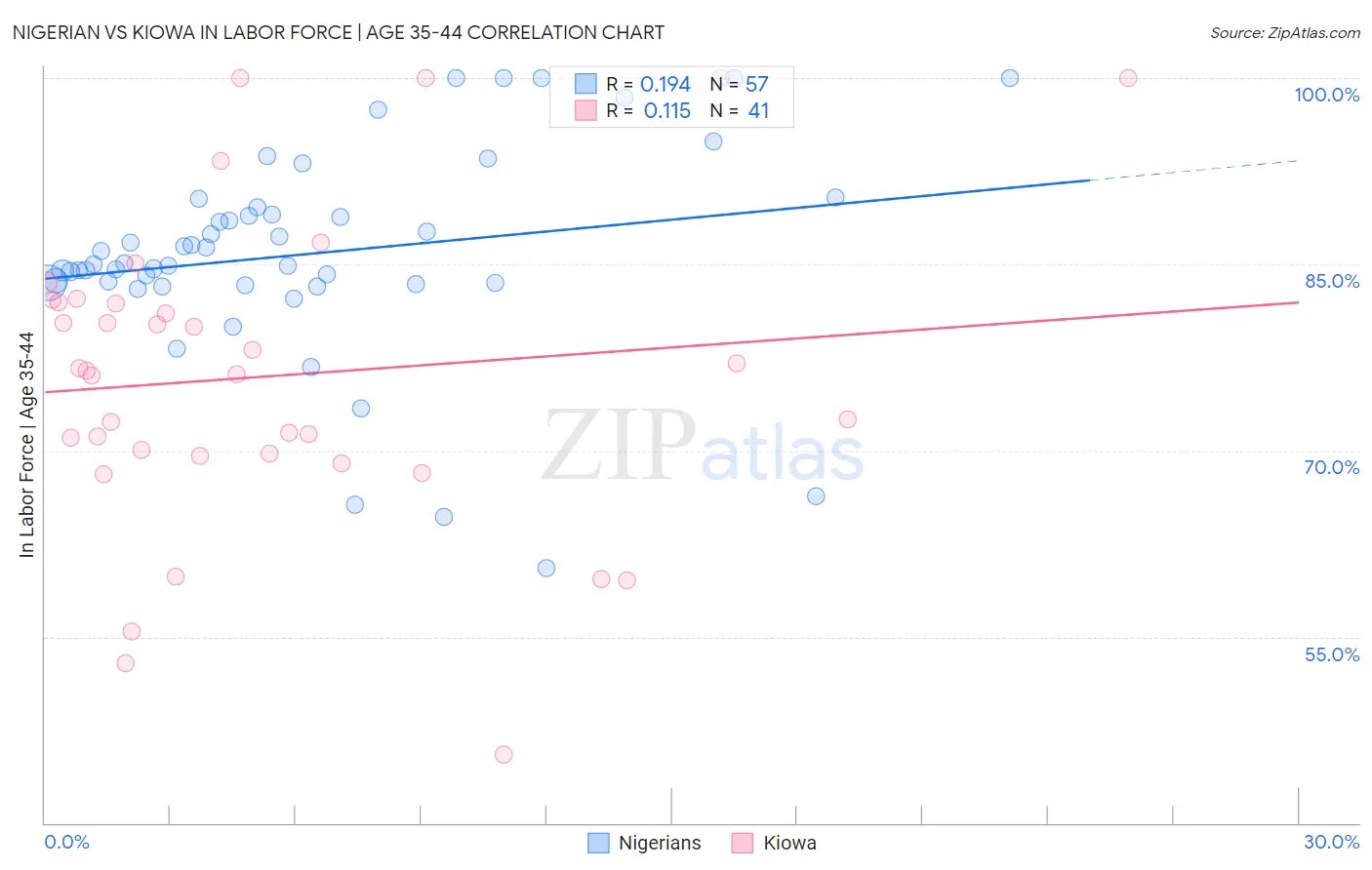 Nigerian vs Kiowa In Labor Force | Age 35-44