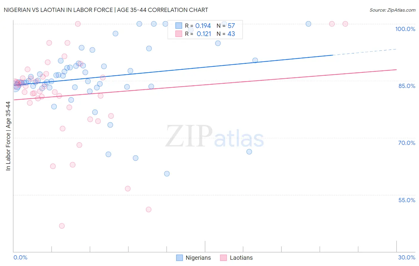 Nigerian vs Laotian In Labor Force | Age 35-44