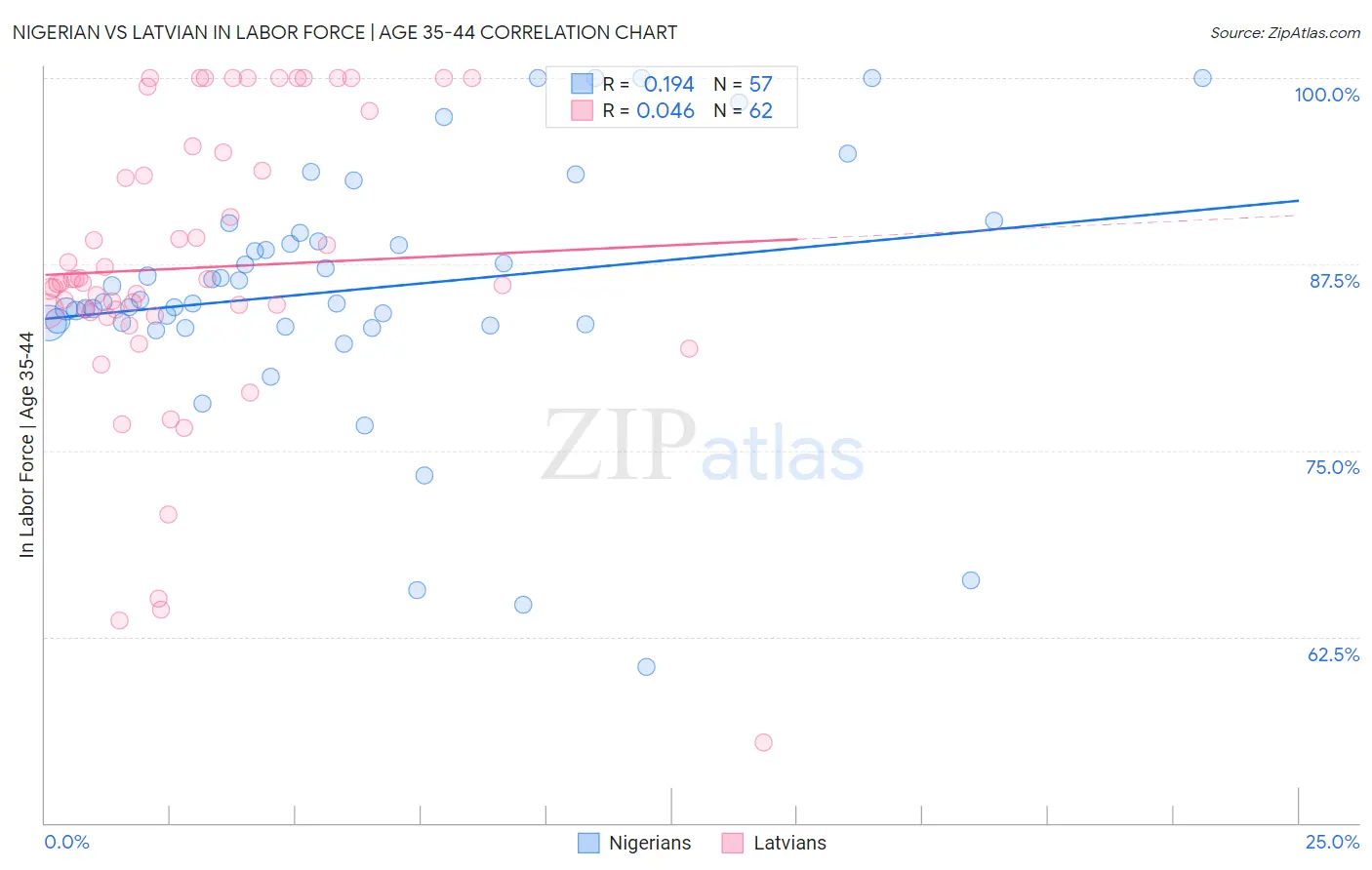 Nigerian vs Latvian In Labor Force | Age 35-44