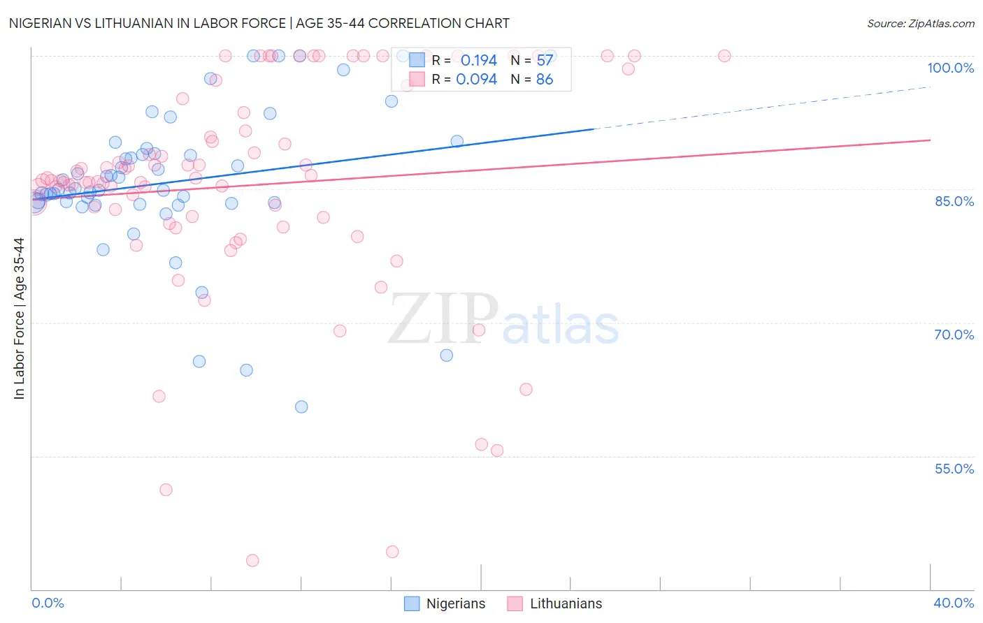 Nigerian vs Lithuanian In Labor Force | Age 35-44