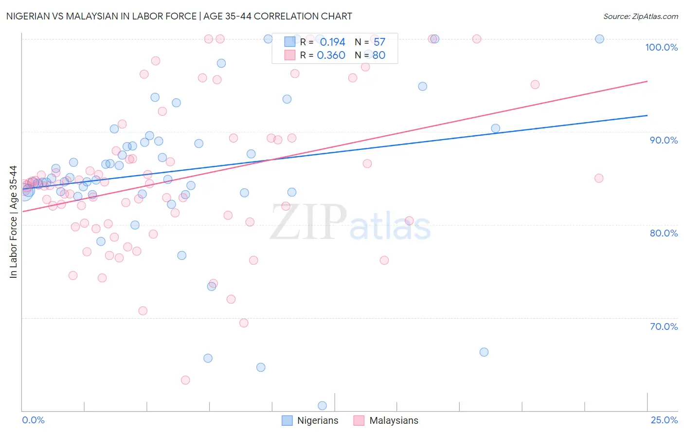 Nigerian vs Malaysian In Labor Force | Age 35-44
