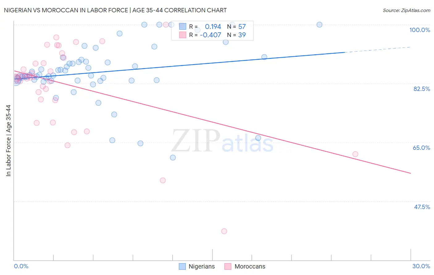 Nigerian vs Moroccan In Labor Force | Age 35-44