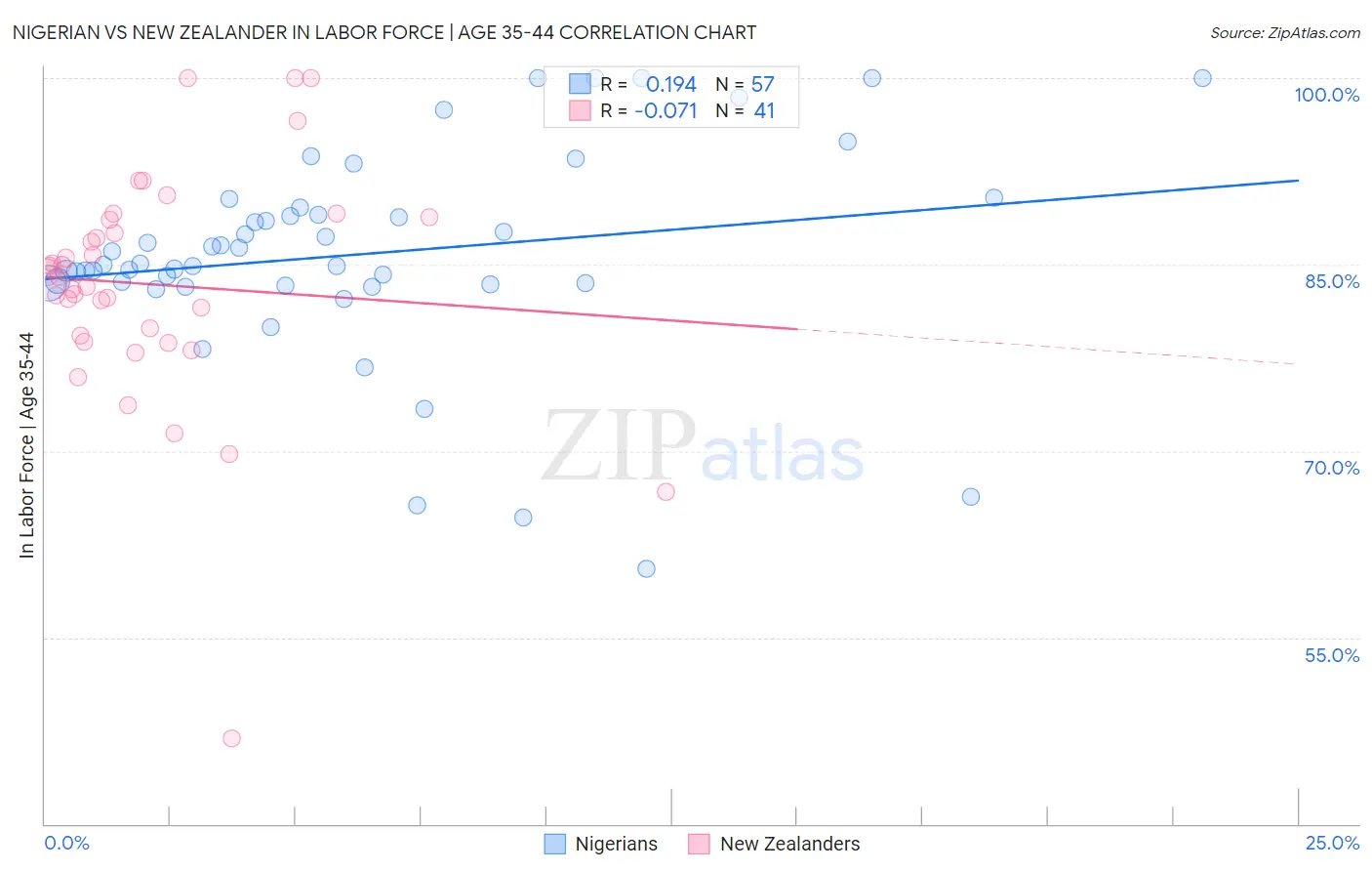 Nigerian vs New Zealander In Labor Force | Age 35-44