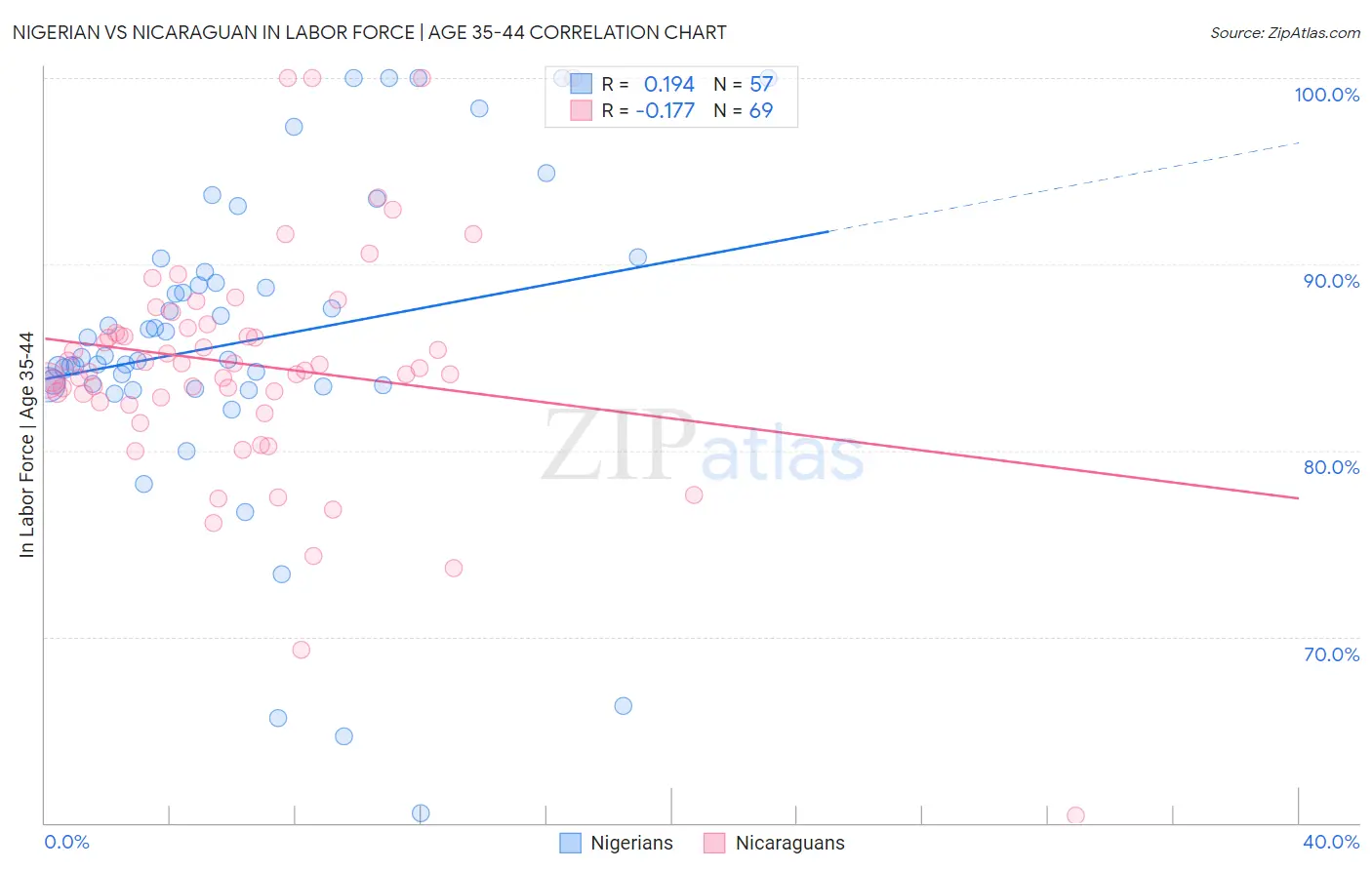 Nigerian vs Nicaraguan In Labor Force | Age 35-44