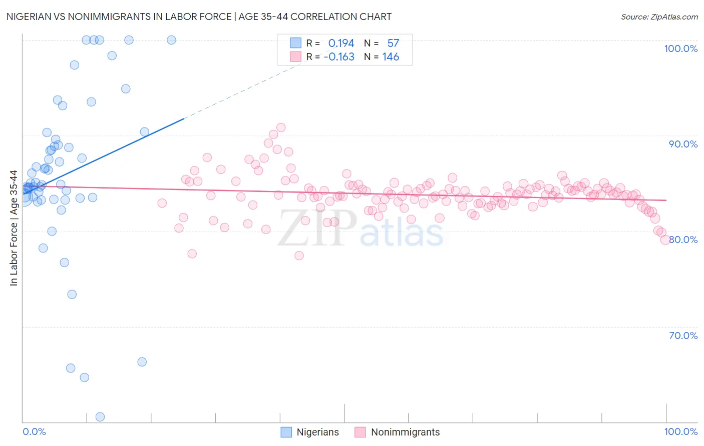Nigerian vs Nonimmigrants In Labor Force | Age 35-44