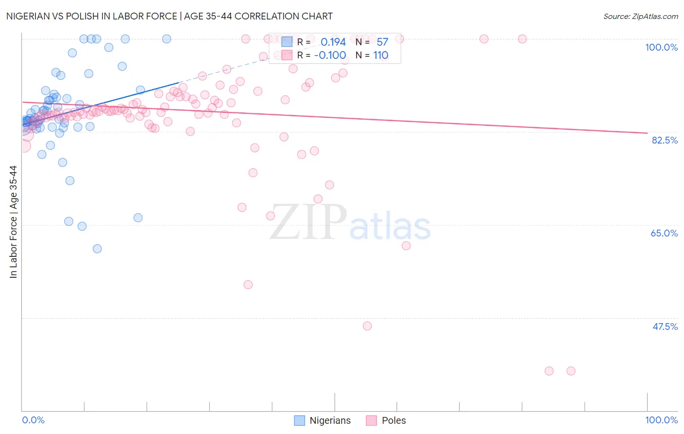 Nigerian vs Polish In Labor Force | Age 35-44