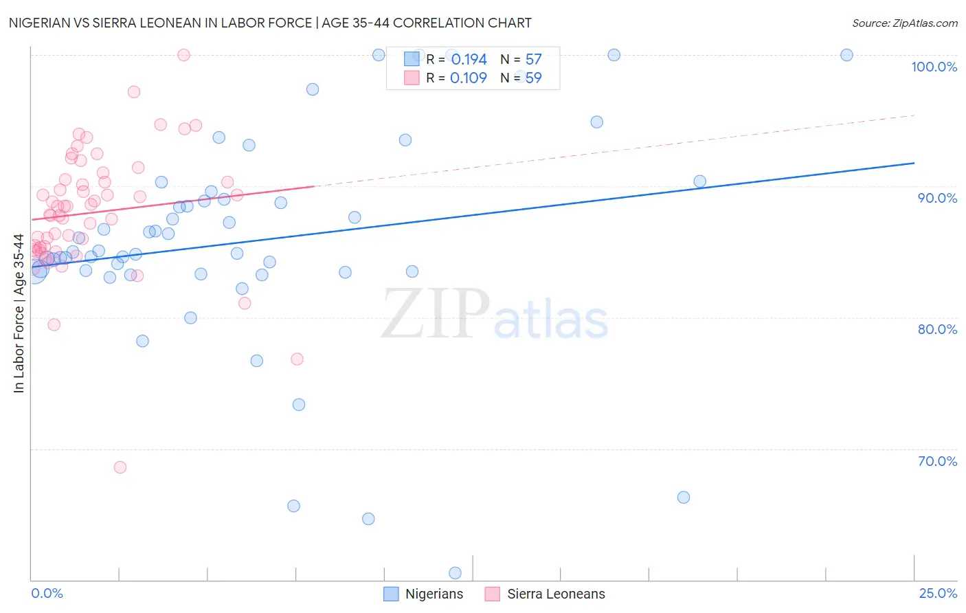 Nigerian vs Sierra Leonean In Labor Force | Age 35-44