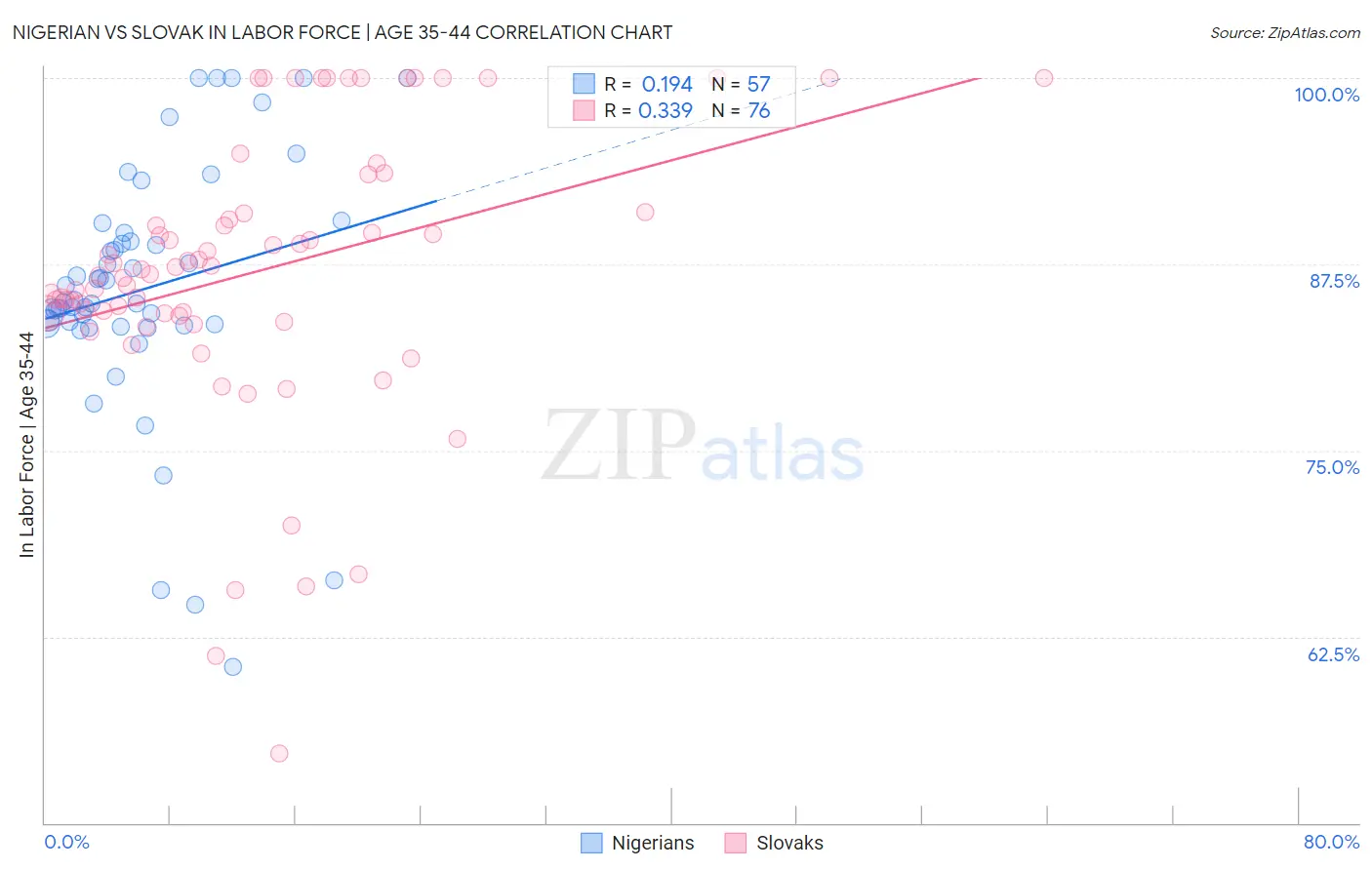 Nigerian vs Slovak In Labor Force | Age 35-44