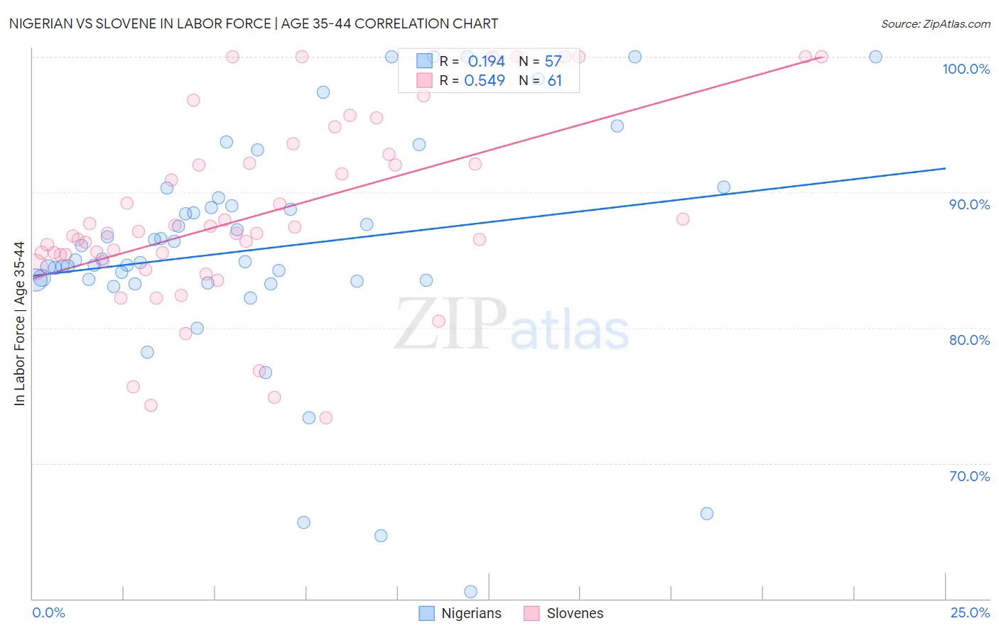 Nigerian vs Slovene In Labor Force | Age 35-44