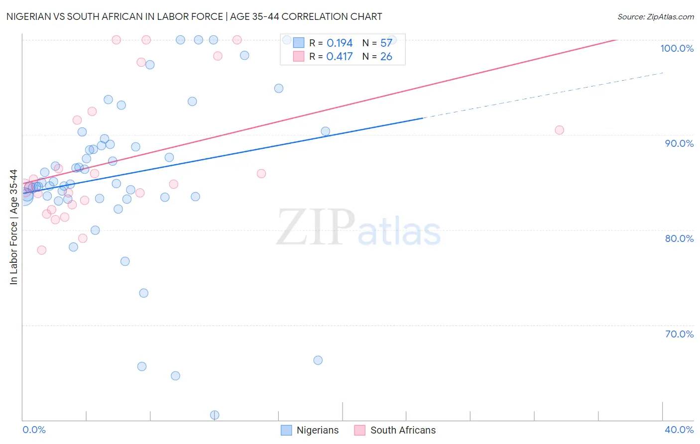 Nigerian vs South African In Labor Force | Age 35-44