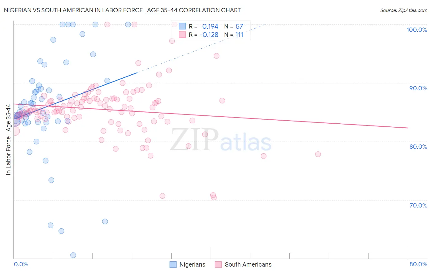 Nigerian vs South American In Labor Force | Age 35-44