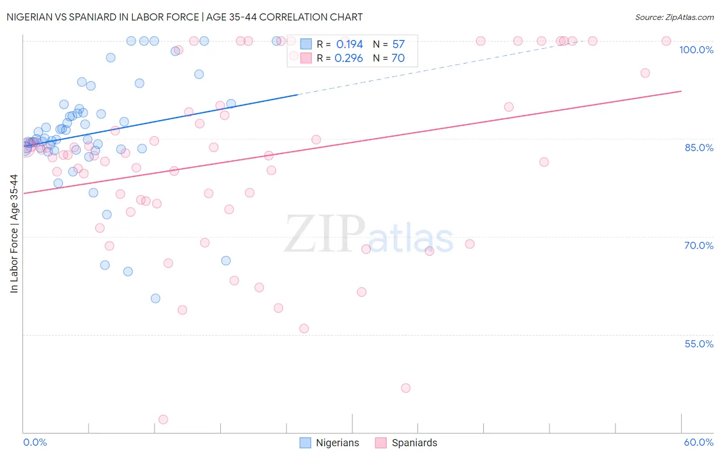Nigerian vs Spaniard In Labor Force | Age 35-44