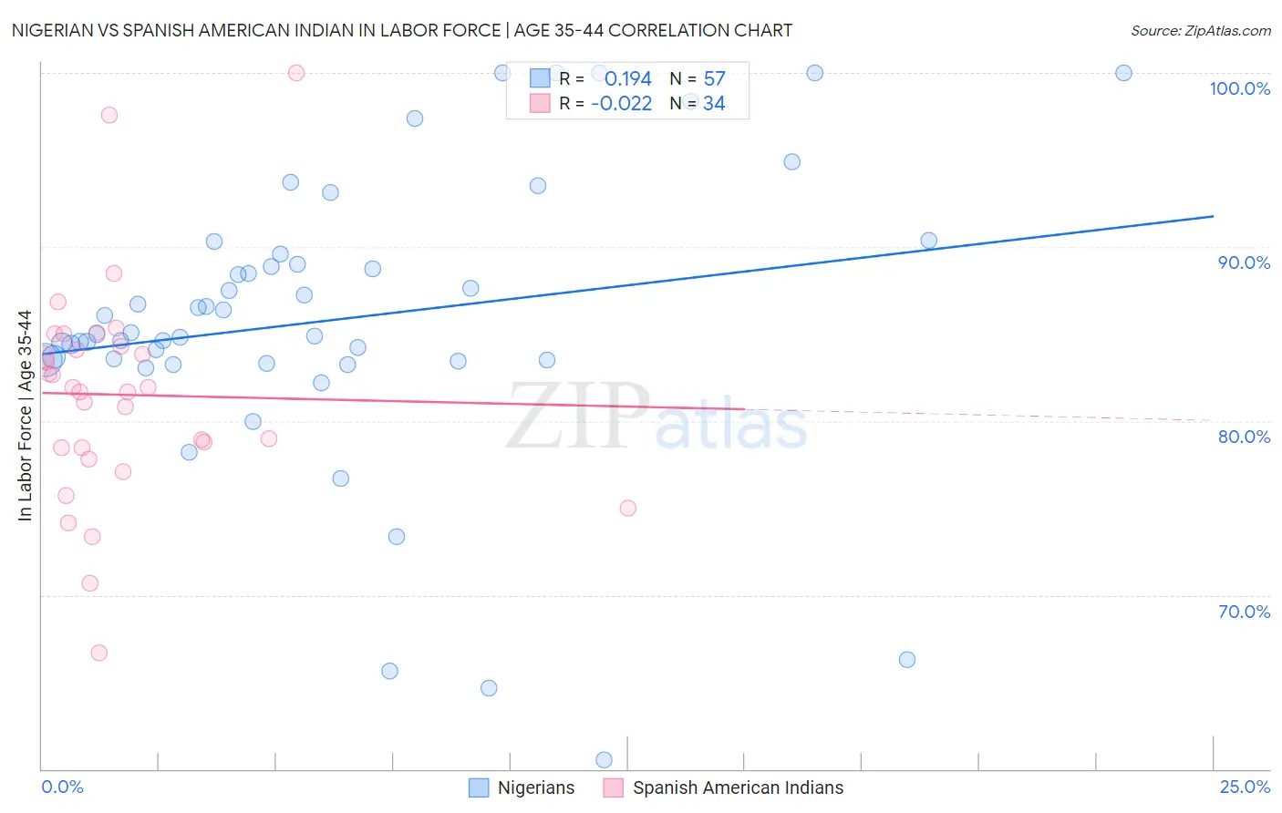 Nigerian vs Spanish American Indian In Labor Force | Age 35-44