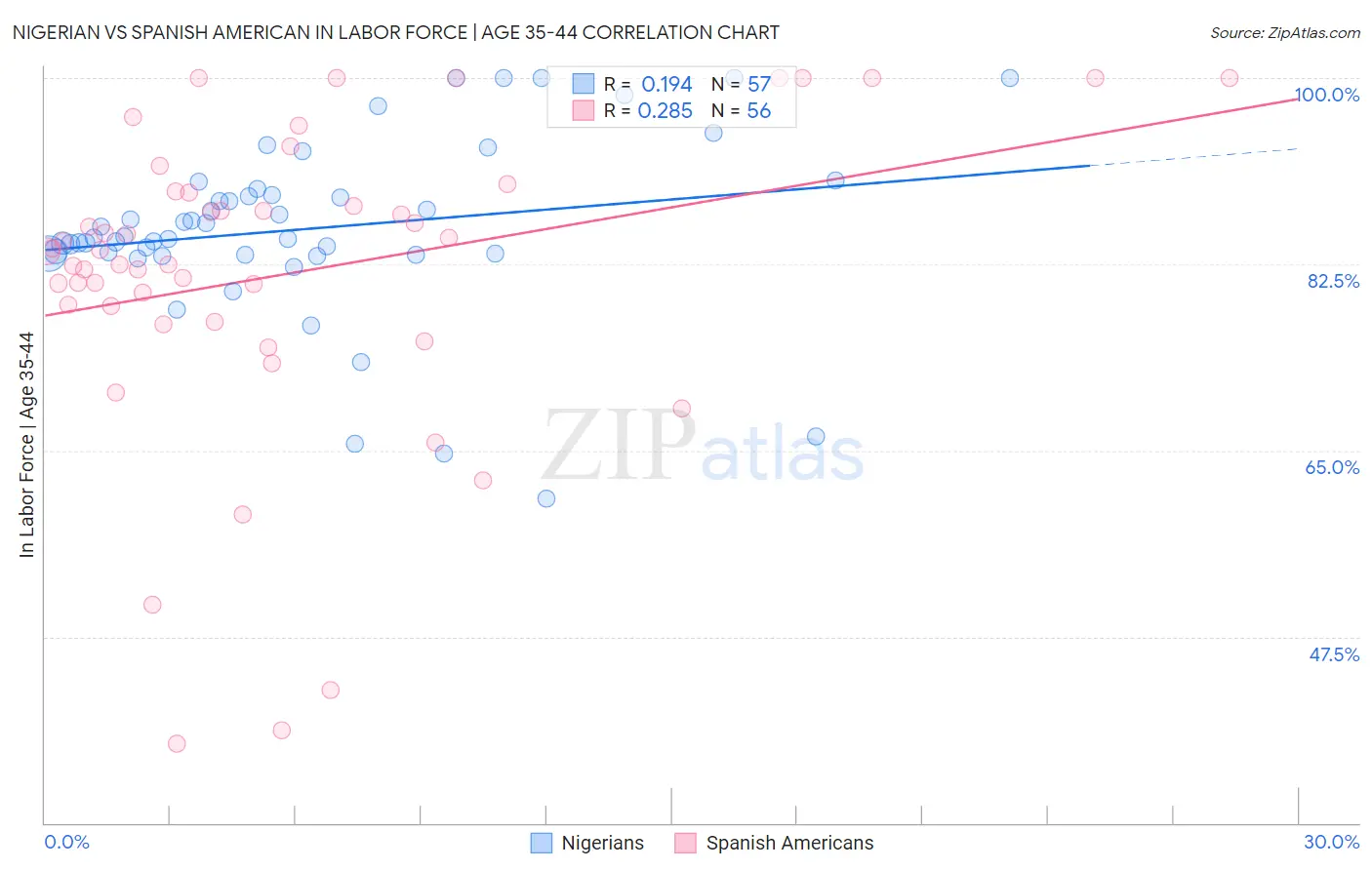 Nigerian vs Spanish American In Labor Force | Age 35-44