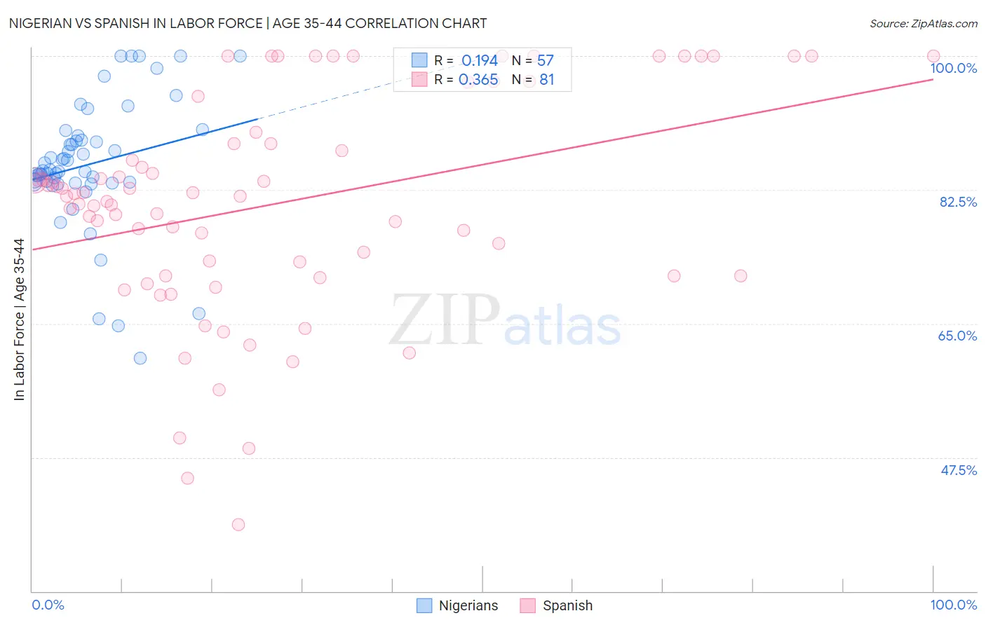 Nigerian vs Spanish In Labor Force | Age 35-44