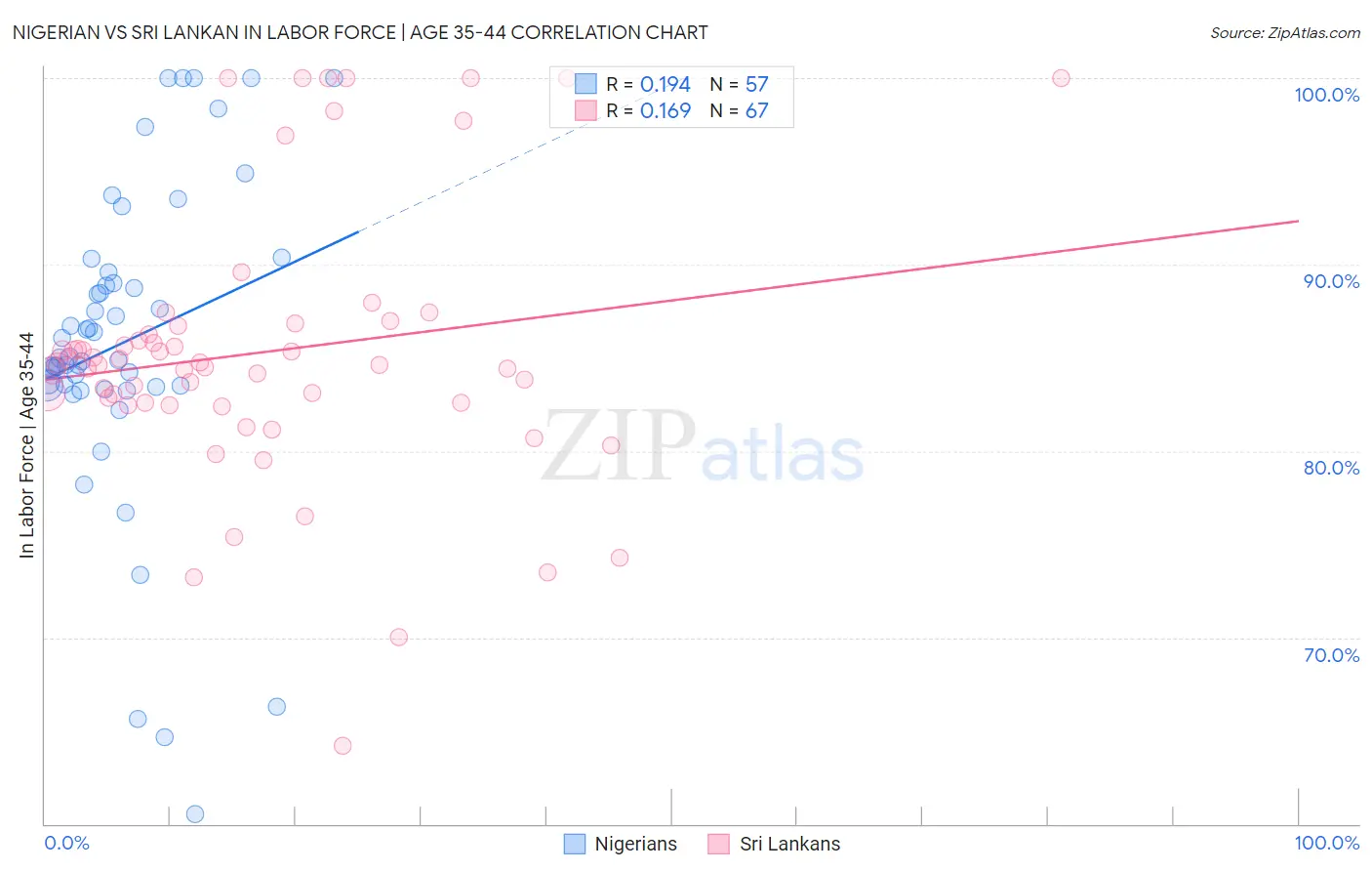Nigerian vs Sri Lankan In Labor Force | Age 35-44