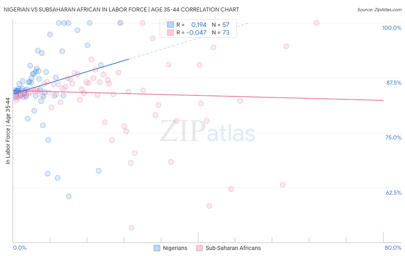 Nigerian vs Subsaharan African In Labor Force | Age 35-44