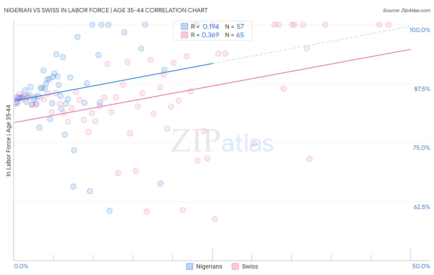 Nigerian vs Swiss In Labor Force | Age 35-44