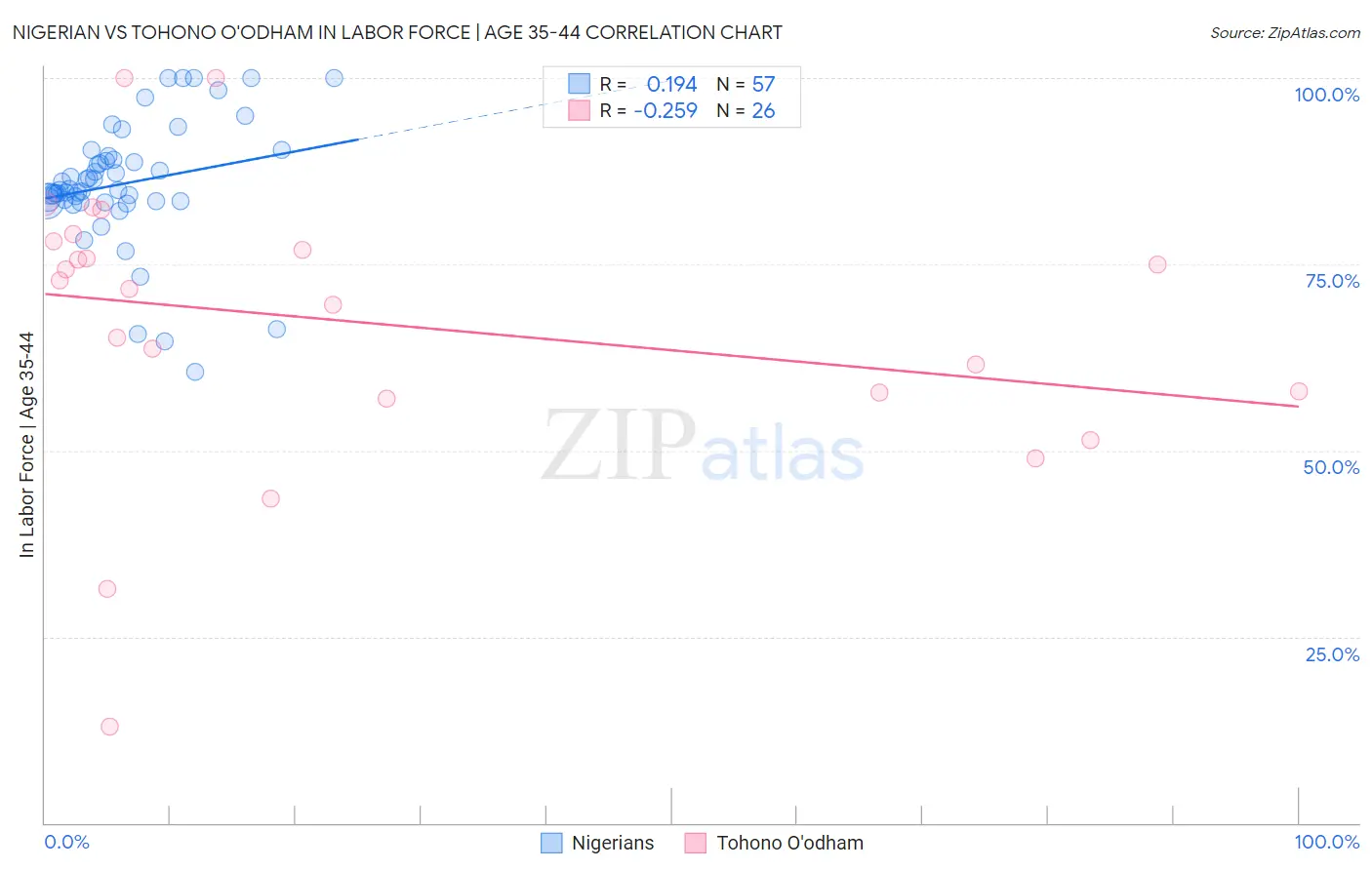 Nigerian vs Tohono O'odham In Labor Force | Age 35-44