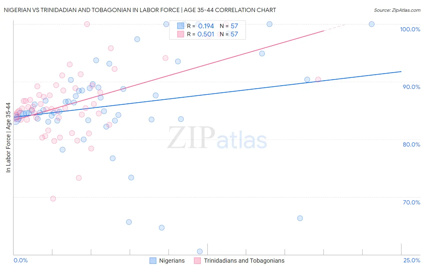 Nigerian vs Trinidadian and Tobagonian In Labor Force | Age 35-44