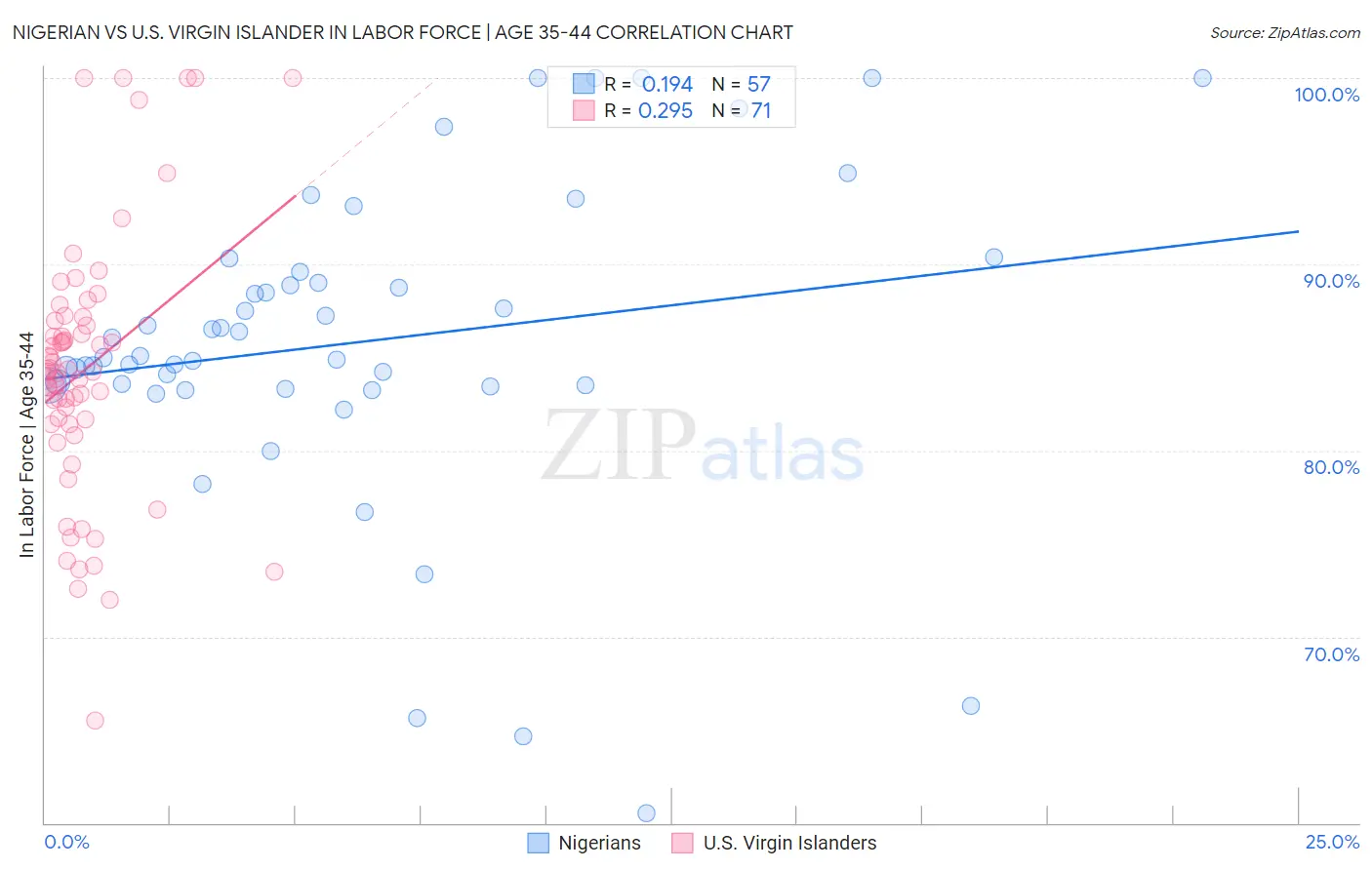 Nigerian vs U.S. Virgin Islander In Labor Force | Age 35-44