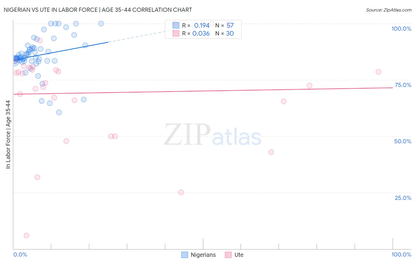 Nigerian vs Ute In Labor Force | Age 35-44