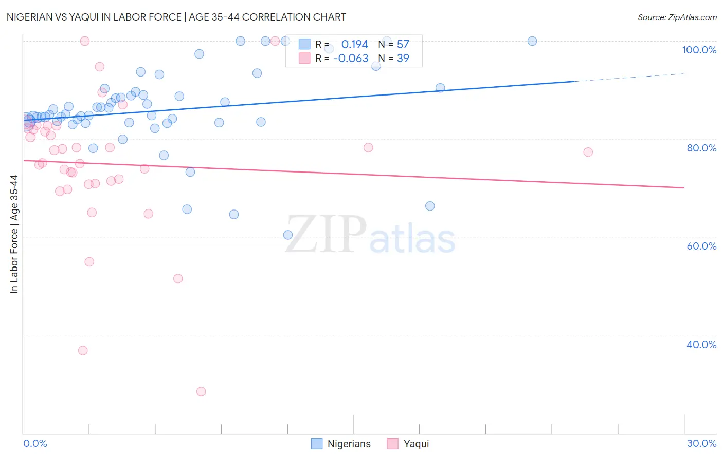 Nigerian vs Yaqui In Labor Force | Age 35-44