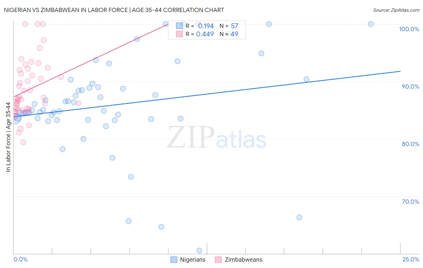 Nigerian vs Zimbabwean In Labor Force | Age 35-44