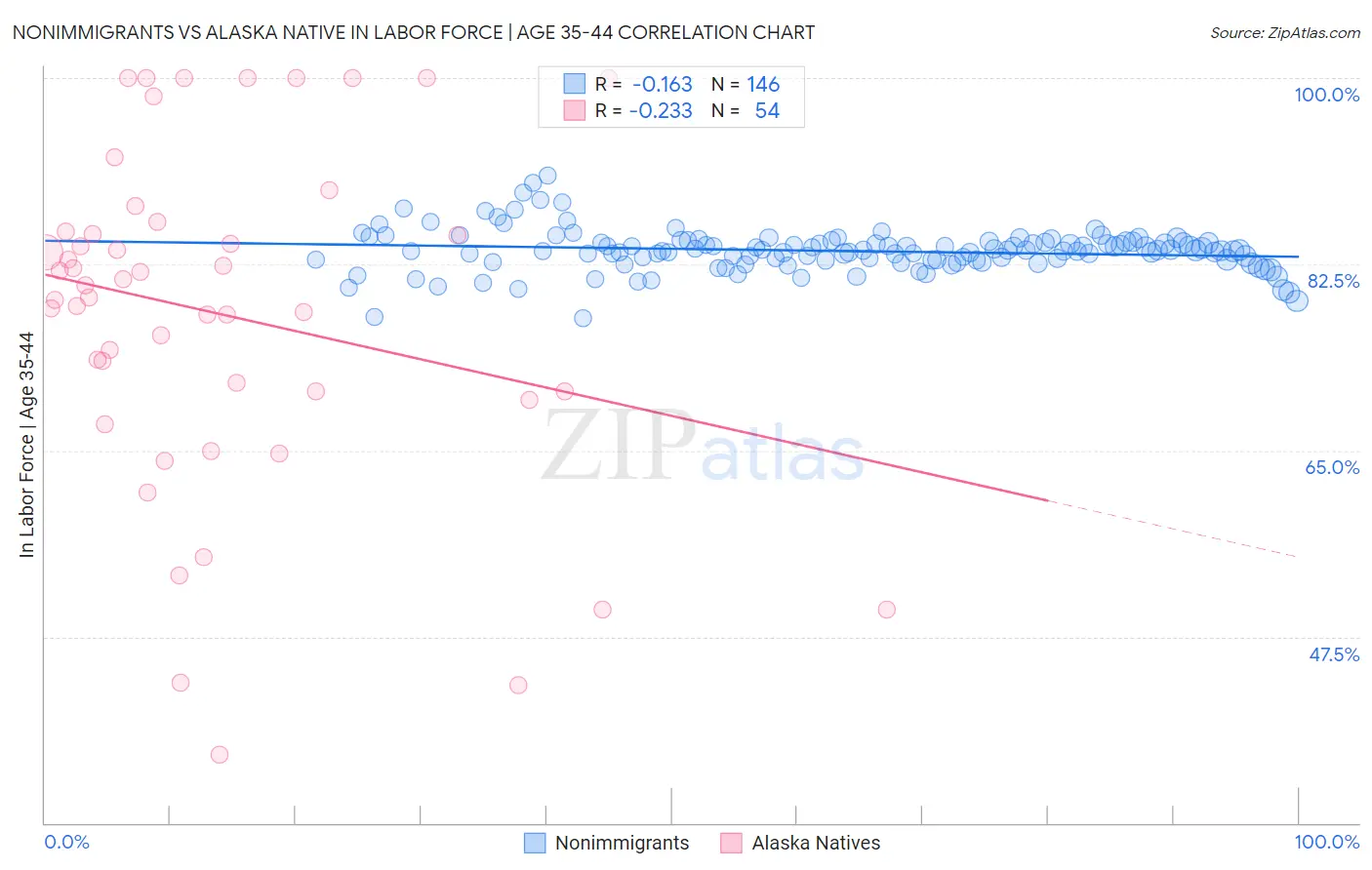 Nonimmigrants vs Alaska Native In Labor Force | Age 35-44