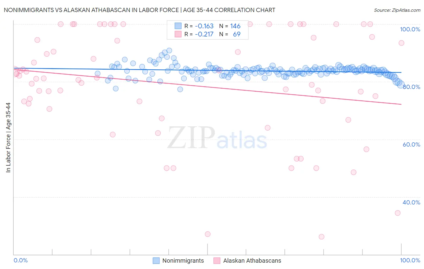 Nonimmigrants vs Alaskan Athabascan In Labor Force | Age 35-44