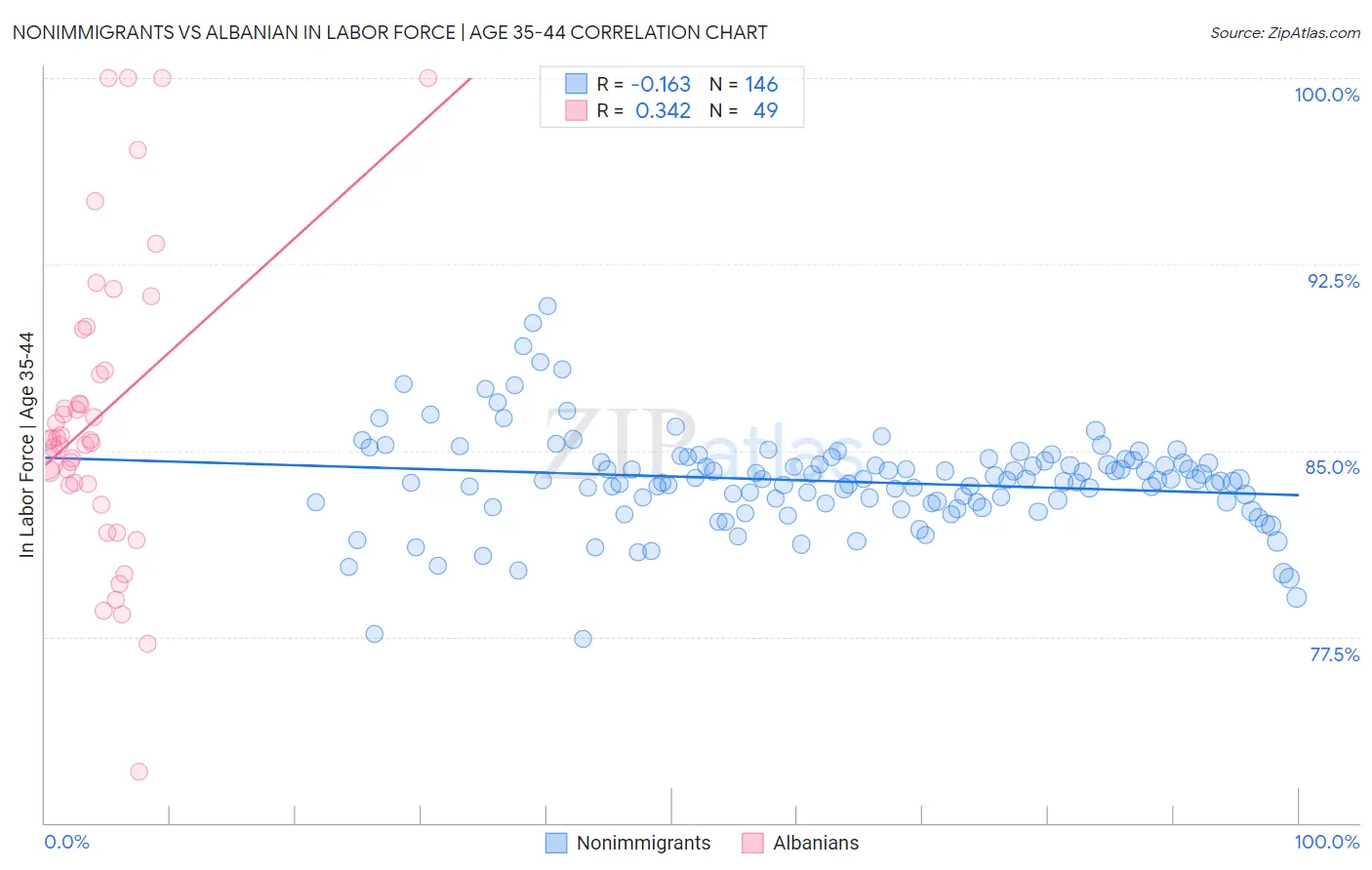 Nonimmigrants vs Albanian In Labor Force | Age 35-44