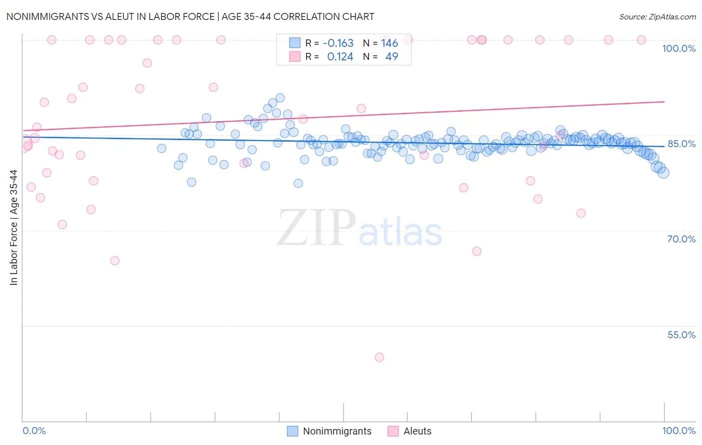 Nonimmigrants vs Aleut In Labor Force | Age 35-44