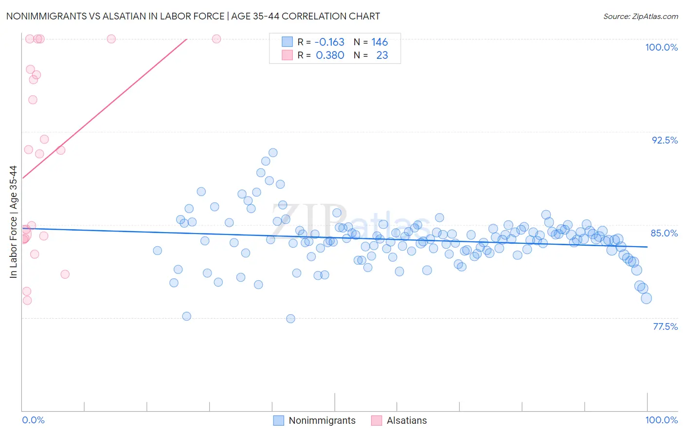 Nonimmigrants vs Alsatian In Labor Force | Age 35-44