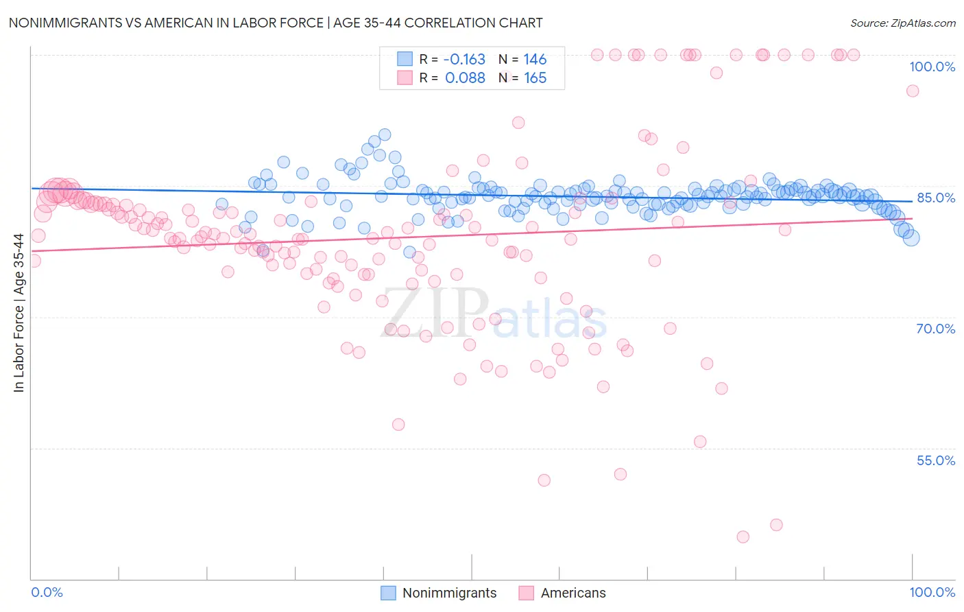 Nonimmigrants vs American In Labor Force | Age 35-44