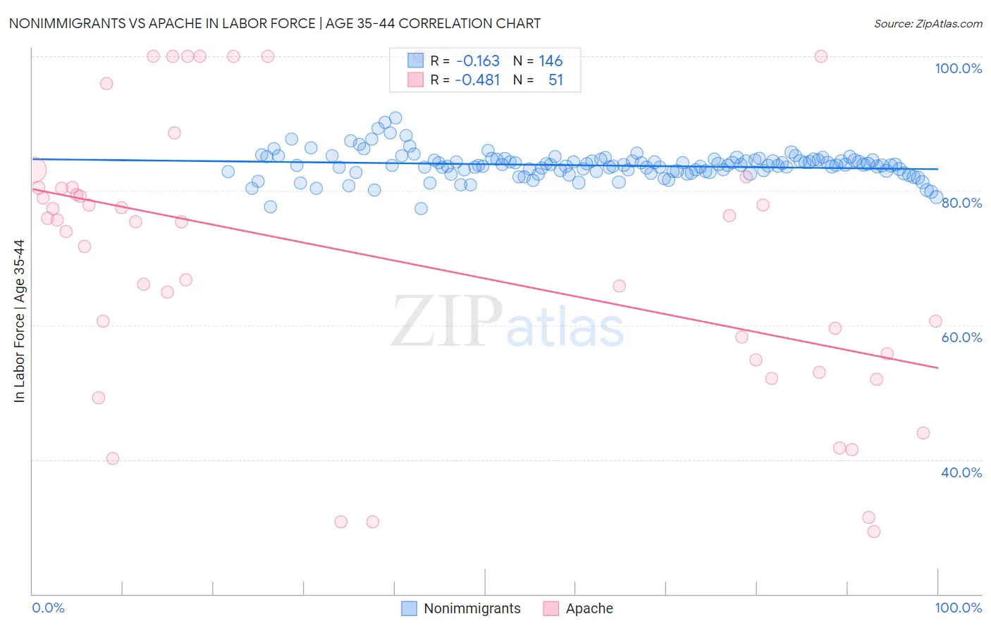 Nonimmigrants vs Apache In Labor Force | Age 35-44