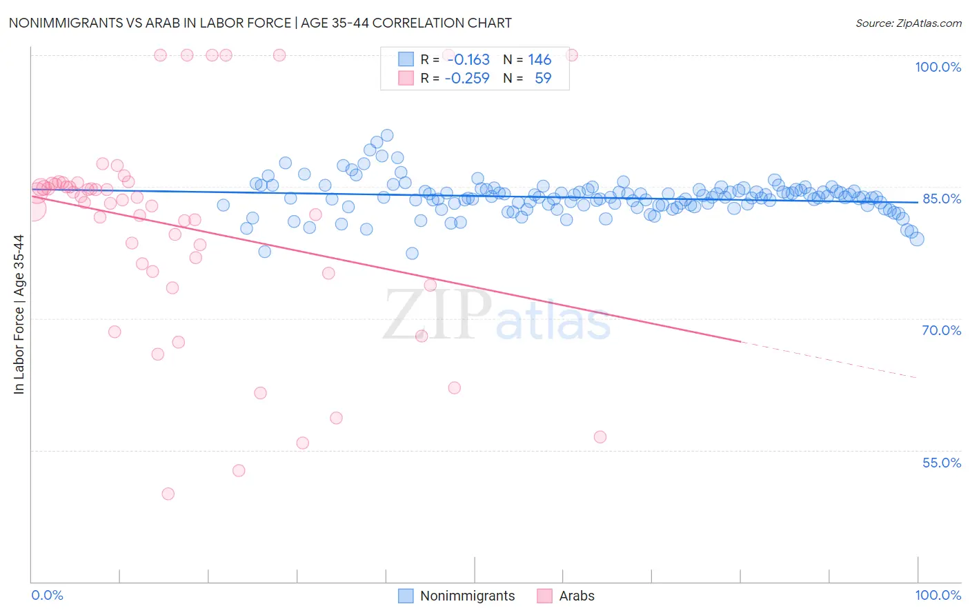 Nonimmigrants vs Arab In Labor Force | Age 35-44