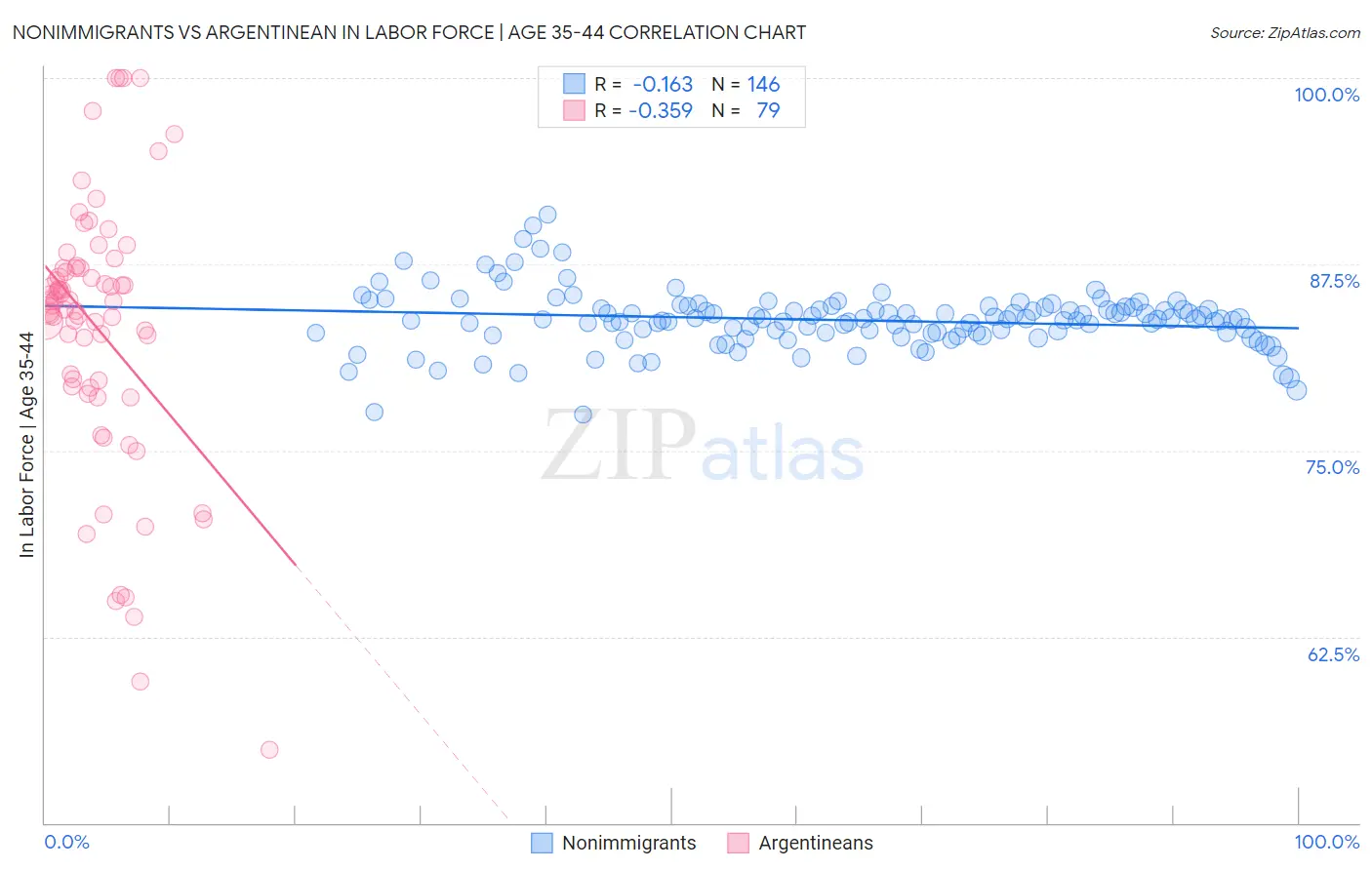 Nonimmigrants vs Argentinean In Labor Force | Age 35-44